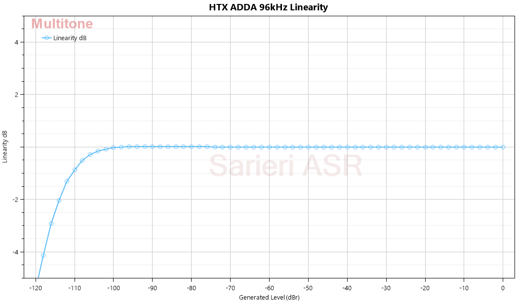 HTX ADDA 96kHz Linearity.png
