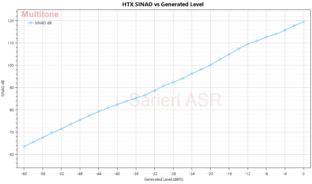 HTX SINAD vs Generated Level.png