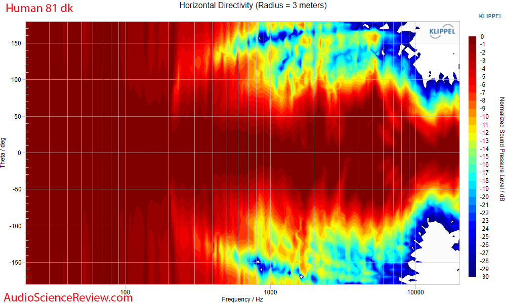 Human Speakers 81 dk 2-way bookshelf speaker Horizontal directivity Measurements.png