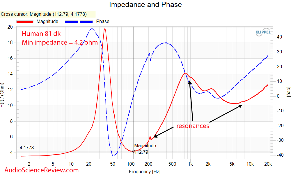 Human Speakers 81 dk 2-way bookshelf speaker impedance and phase response Measurements.png