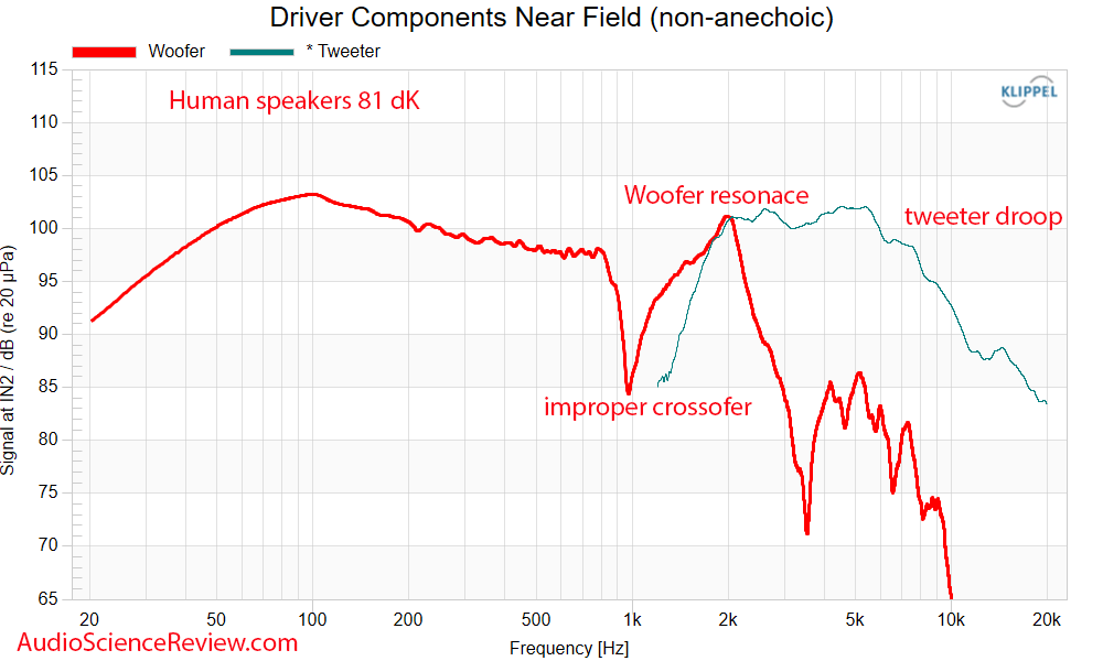 Human Speakers 81 dk 2-way bookshelf speaker near field frequency response driver Measurements.png