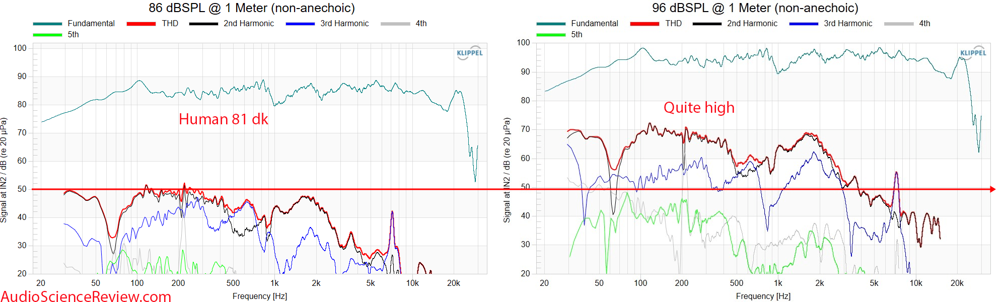 Human Speakers 81 dk 2-way bookshelf speaker THD DIstortion response Measurements.png