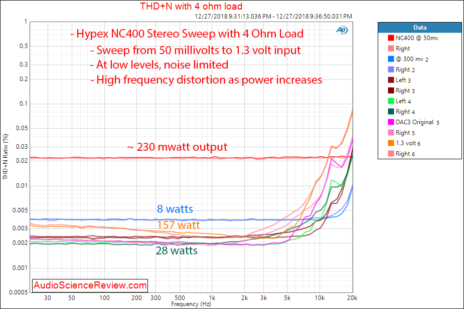 Hypex nc400 amplifier distortion vs frequency at different levels measurements.png