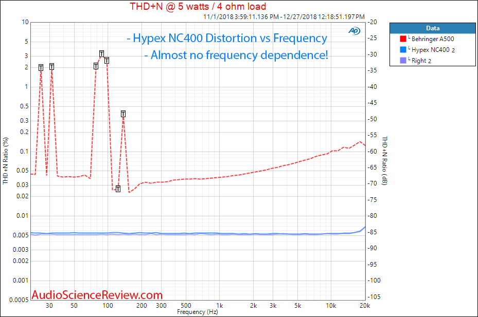 Hypex nc400 amplifier distortion vs frequency measurements.png