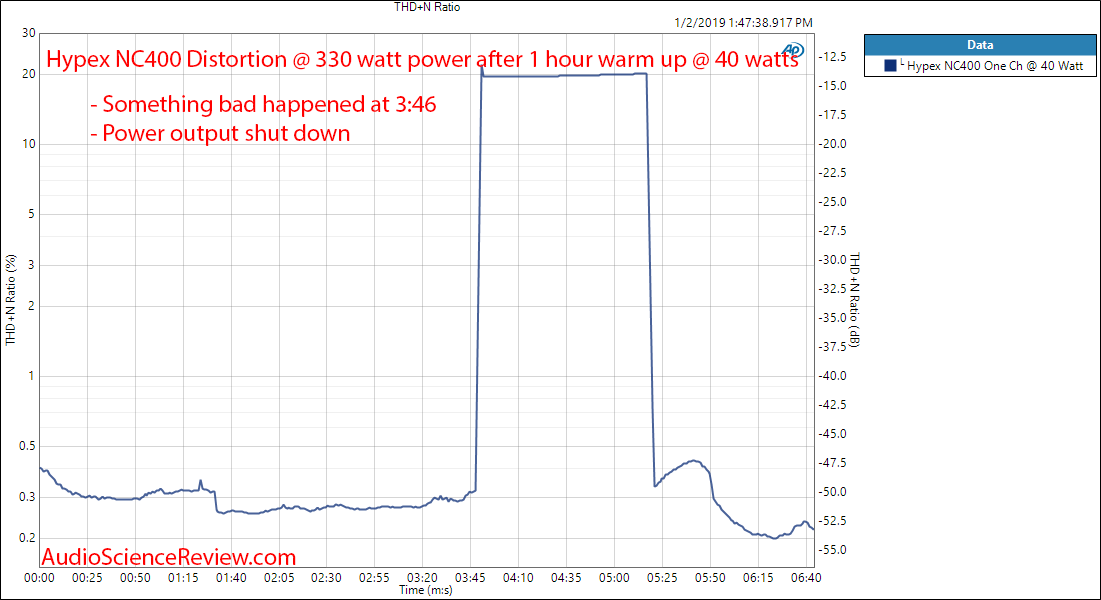 Hypex NC400 Amplifier One Channel Driven Thermal Stress Distortion Measurements.png