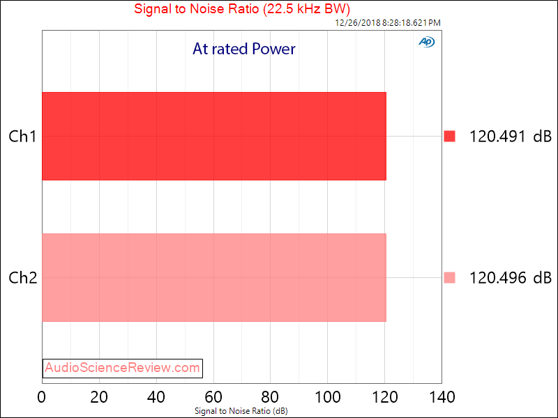 Hypex nc400 amplifier SNR measurements.png