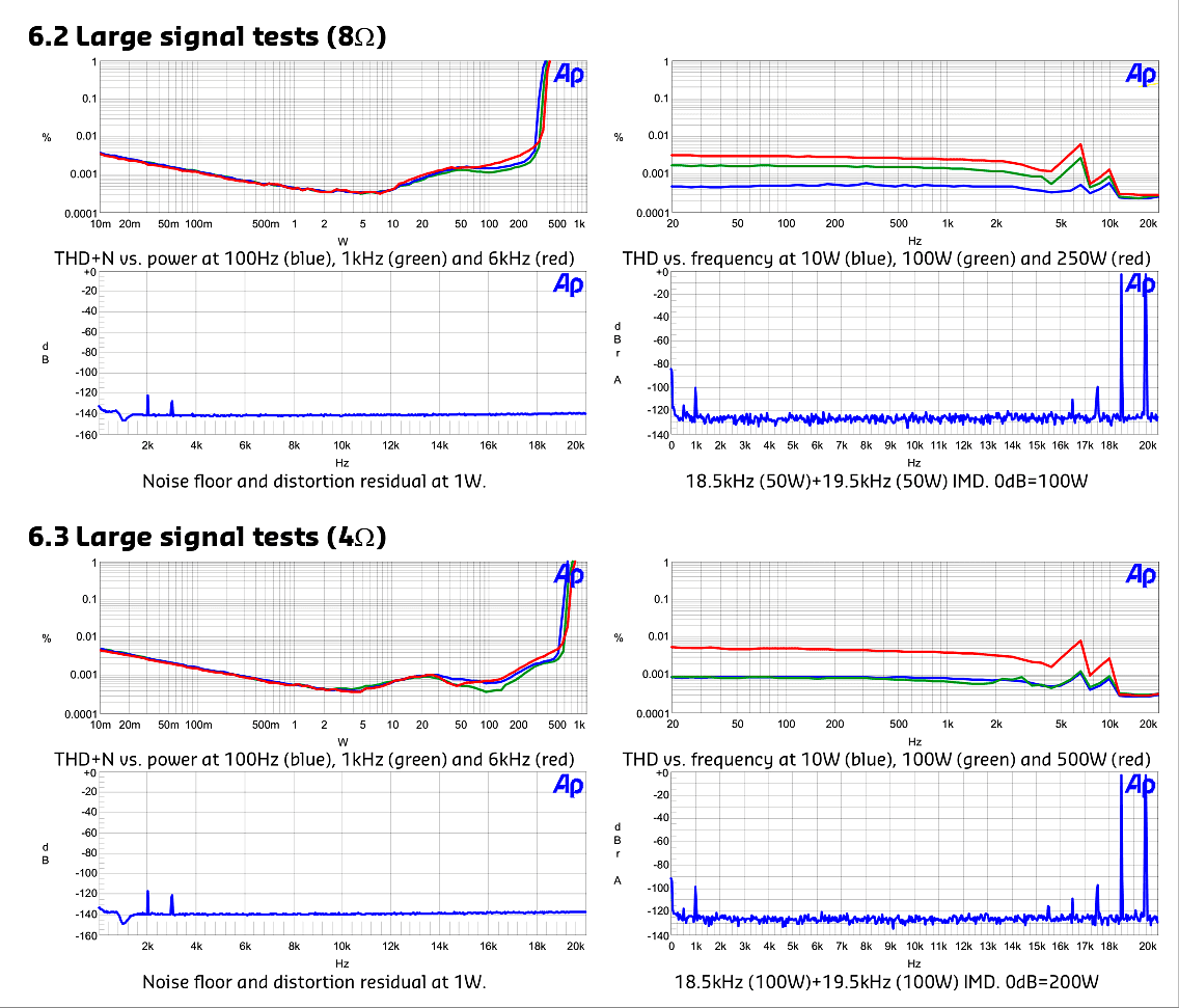 Hypex-NC500OEM-02xx-typical-performance-graphs-large-sinal-8ohms-4ohms.png