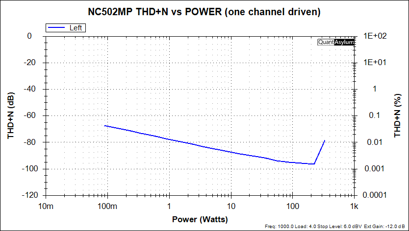 Hypex NC502MP THD+N vs Power - one channel.png