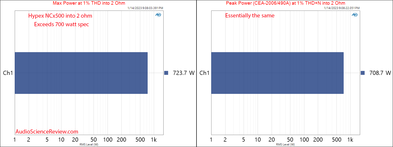 Hypex NCx500 Mono amplifier OEM Class D Max and Peak Power 2 Measurements.png