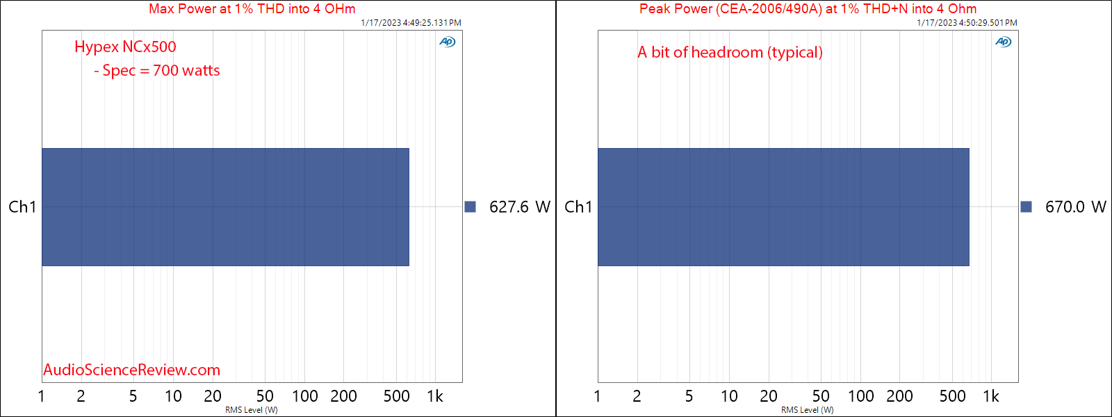 Hypex NCx500 Mono amplifier OEM Class D Max and Peak Power 4 Measurements.png