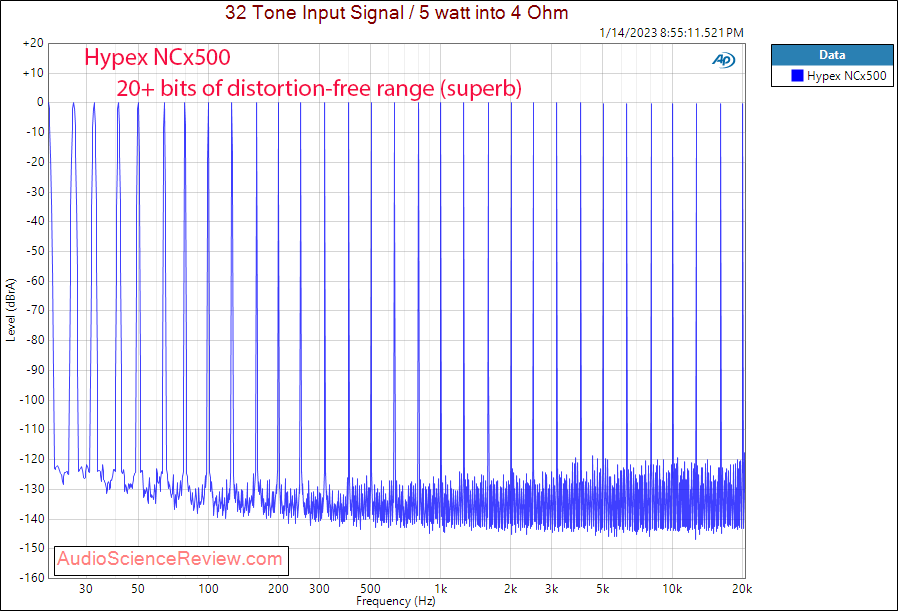 Hypex NCx500 Mono amplifier OEM Class D Multitone Measurements.png