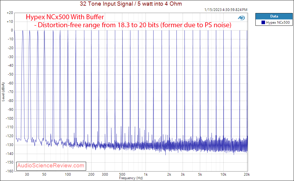 Hypex NCx500 Mono amplifier OEM Class D Multitone Measurements.png