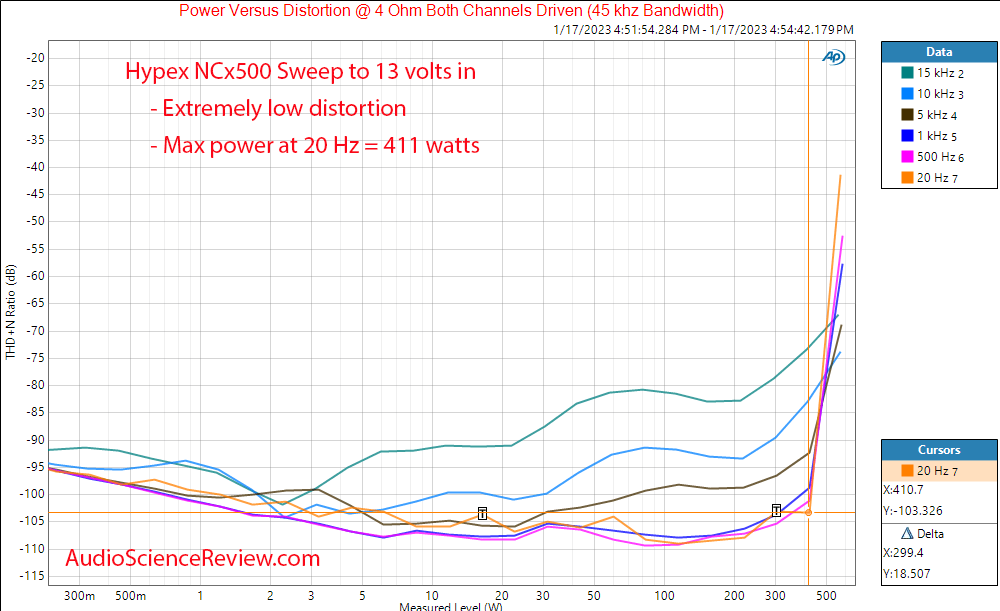Hypex NCx500 Mono amplifier OEM Class D Power 4 vs frequency Measurements.png