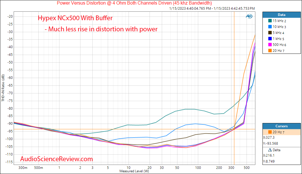 Hypex NCx500 Mono amplifier OEM Class D Power 4 vs frequency Wioth Buffer Measurements.png