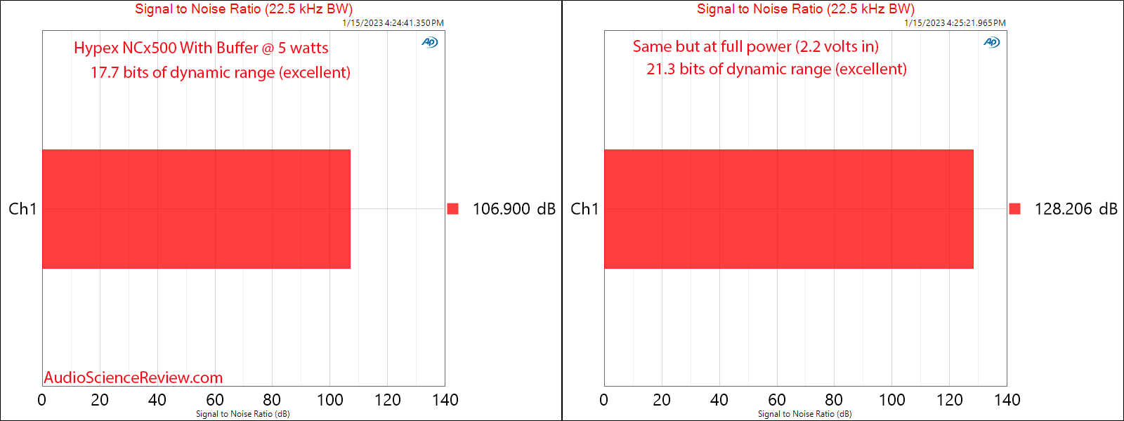 Hypex NCx500 Mono amplifier OEM Class D SNR Measurements.png