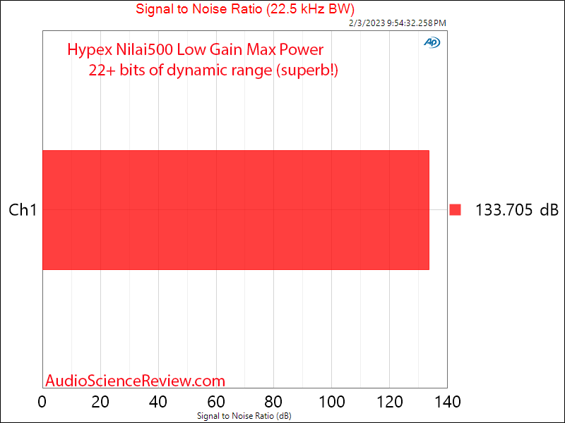 Hypex Nilai Nilai500 DIY Class D Amplifier Kit 12 dB gain SNR Max Power Measurements.png