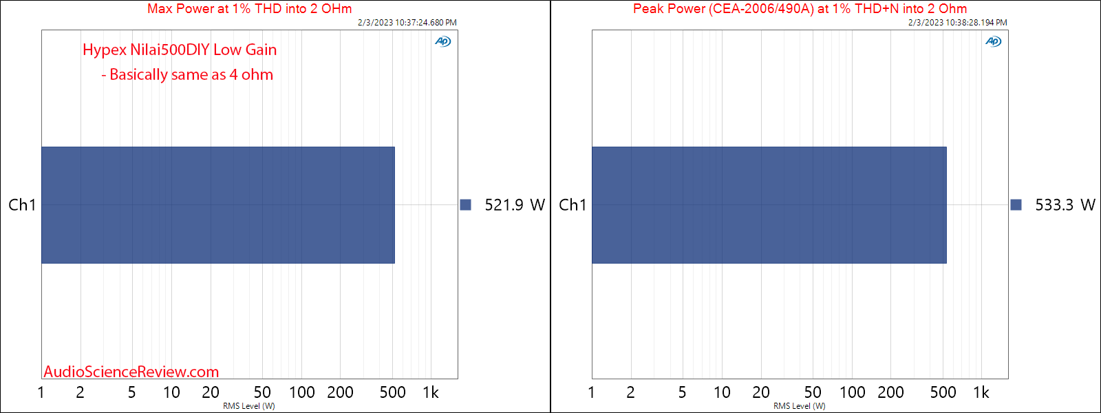 Hypex Nilai Nilai500 DIY Class D Amplifier Kit Max and Peak Power 2 ohm Measurements.png