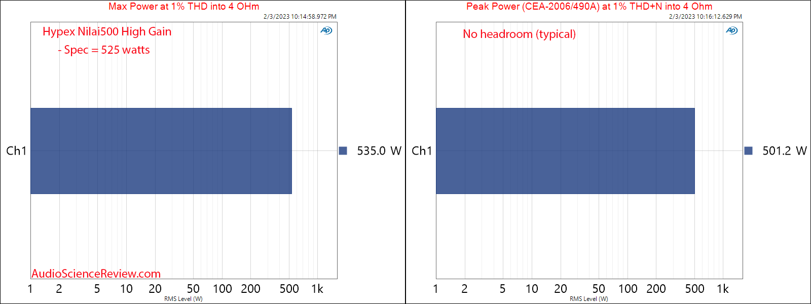 Hypex Nilai Nilai500 DIY Class D Amplifier Kit Max and Peak Power 4 ohm Measurements.png