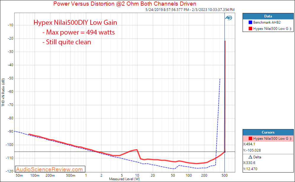 Hypex Nilai Nilai500 DIY Class D Amplifier Kit Power 2 ohm Measurements.png