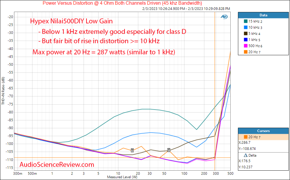 Hypex Nilai Nilai500 DIY Class D Amplifier Kit Power 4 ohm versus frequency Measurements.png