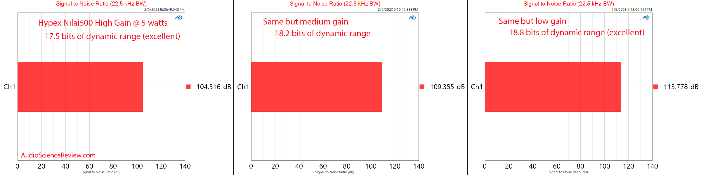 Hypex Nilai Nilai500 DIY Class D Amplifier Kit SNR at 5 watts Measurements.png