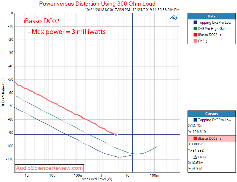 iBasso DC02 High Res USB Audio DAC Dongle Phone Power into 300 Ohm Headphone Audio Measurements.png