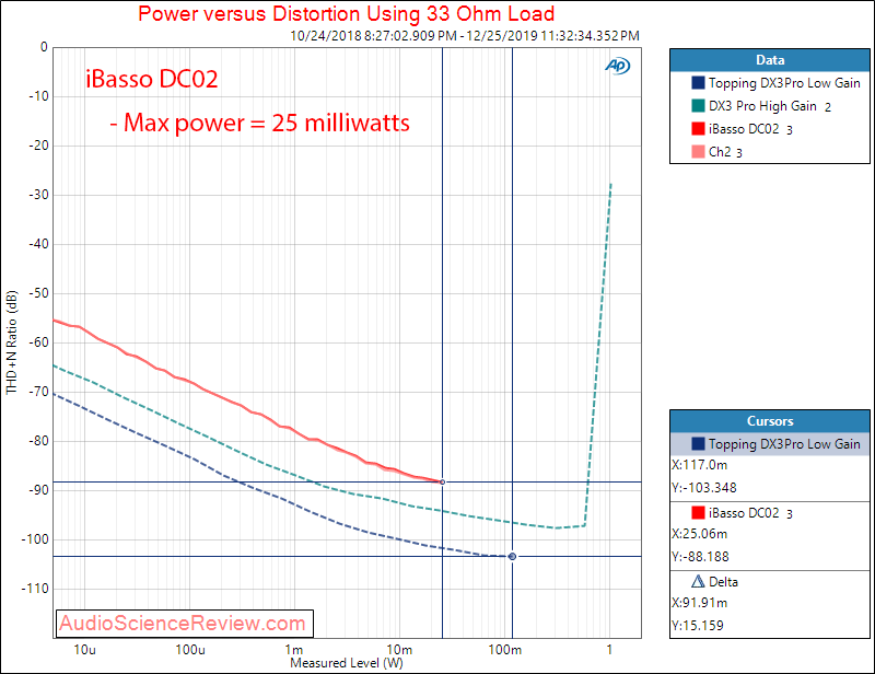 iBasso DC02 High Res USB Audio DAC Dongle Phone Power into 33 Ohm Audio Measurements.png