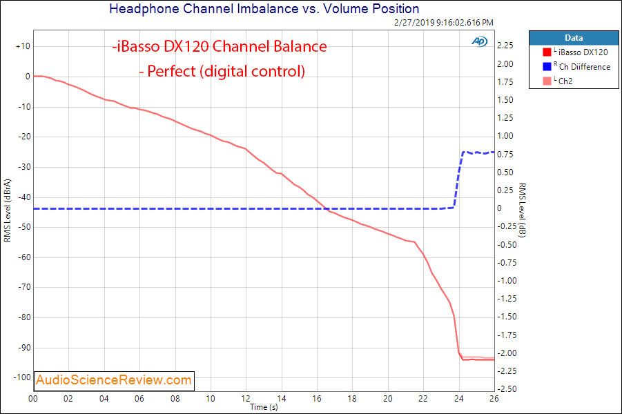 iBasso DX120 Digital Audio Player DAP Channel Imbalance Measurements.png