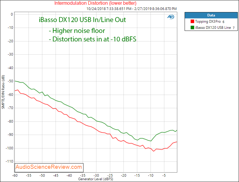 iBasso DX120 Digital Audio Player DAP IMD Measurements.png