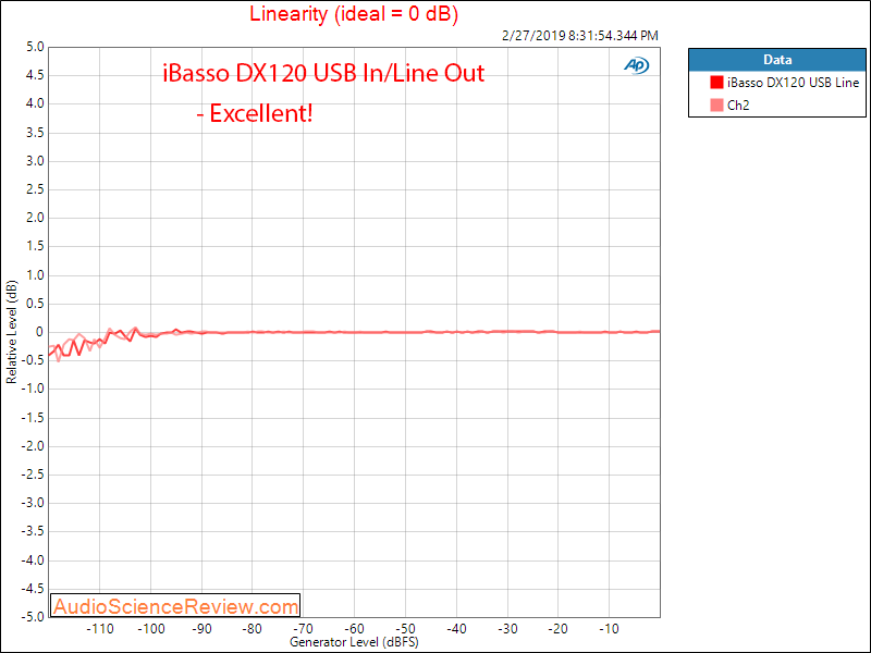 iBasso DX120 Digital Audio Player DAP Linearity Measurements.png