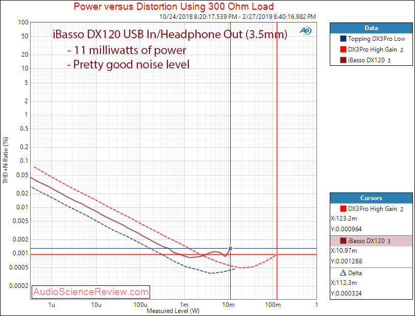 iBasso DX120 Digital Audio Player DAP Power at 300 Ohm Measurements.png