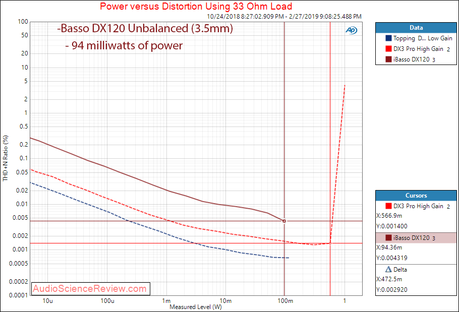 iBasso DX120 Digital Audio Player DAP Power at 33 Ohm Measurements.png