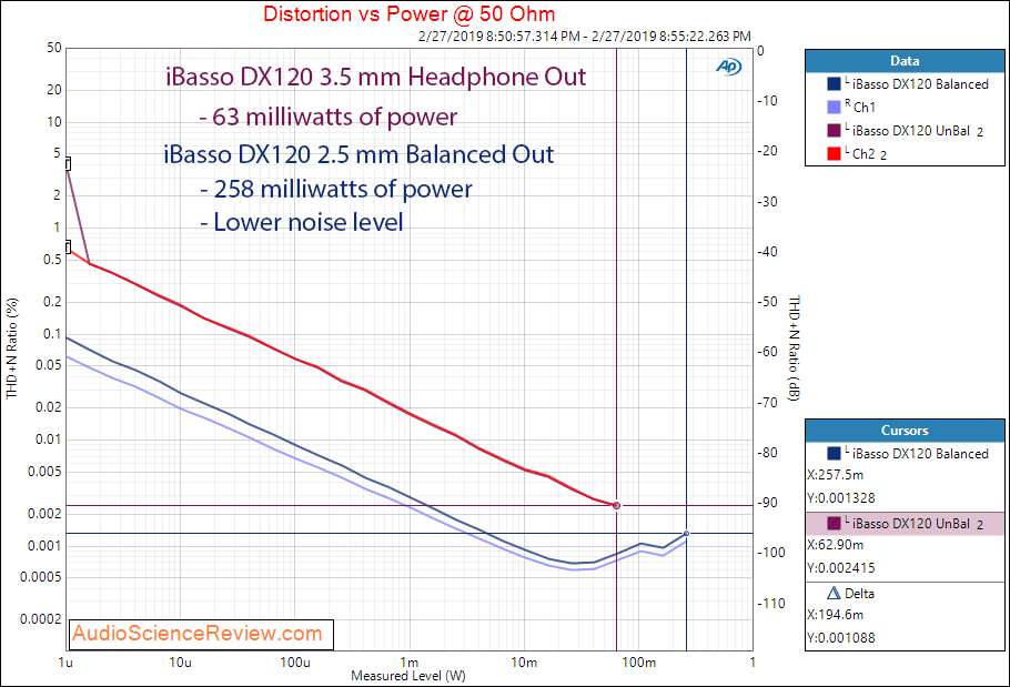 iBasso DX120 Digital Audio Player DAP Power at 50 Ohm Measurements.png