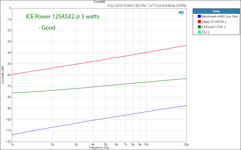 ICEPower 125 watt stereo class D amplifier Crosstalk Audio Measurements.png