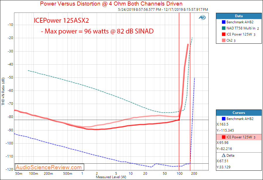 ICEPower 125 watt stereo class D amplifier Power into 4 Ohm Audio Measurements.png