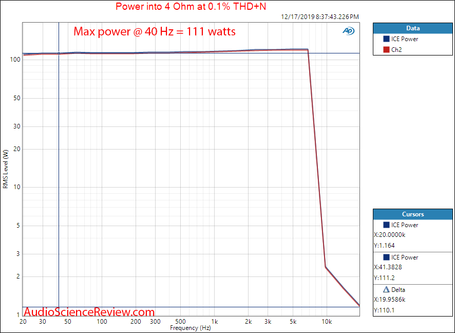 ICEPower 125 watt stereo class D amplifier Regulated Power 4 Ohm Audio Measurements.png
