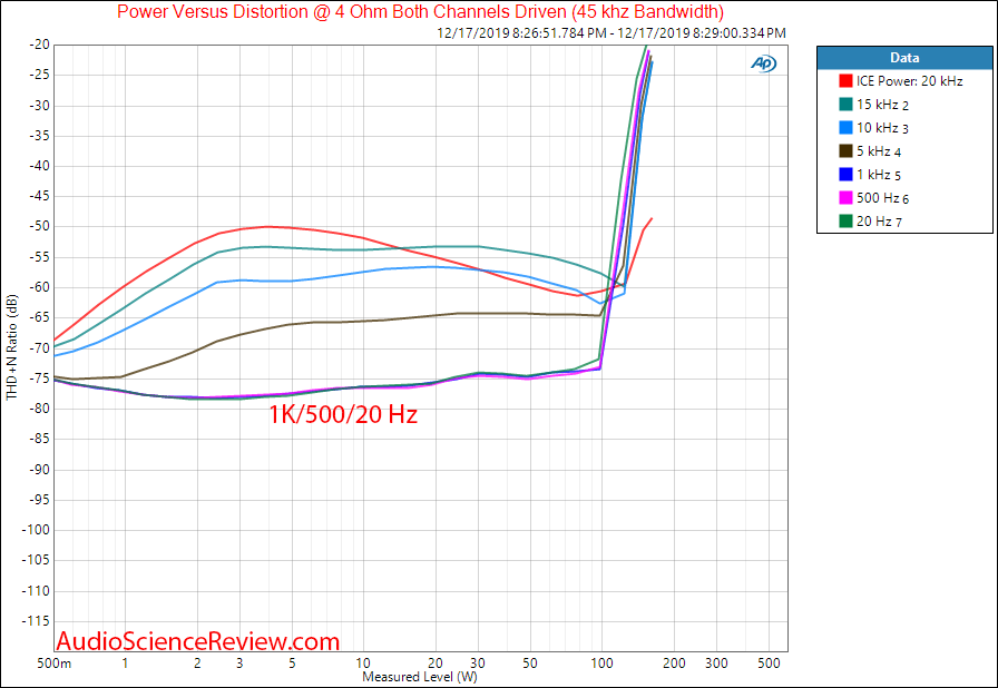 ICEPower 125 watt stereo class D amplifier THD+N vs Frequency vs Level Audio Measurements.png