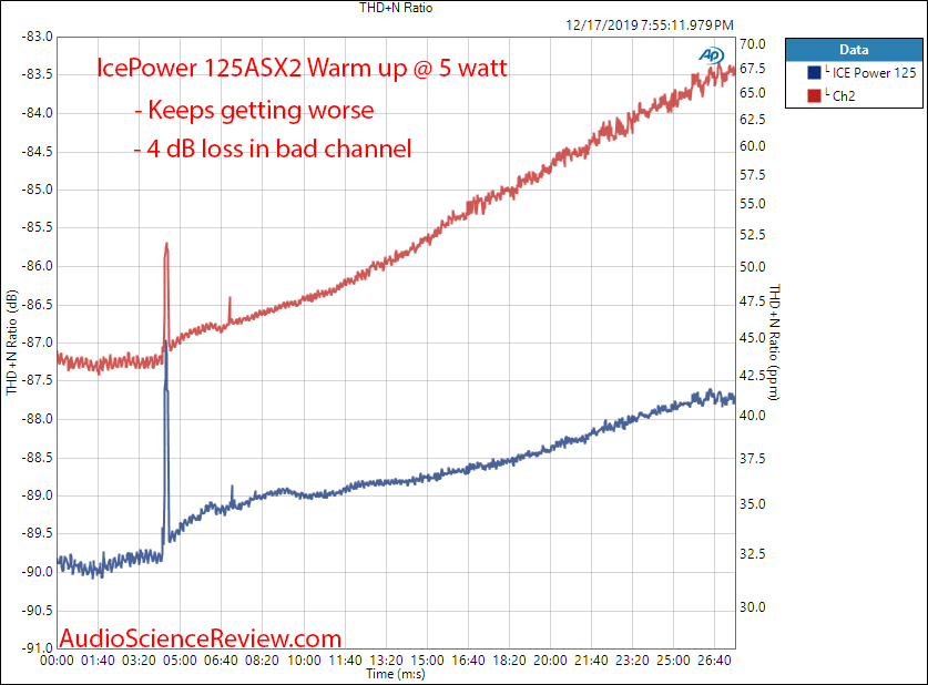 ICEPower 125 watt stereo class D amplifier Warm up Measurements.png
