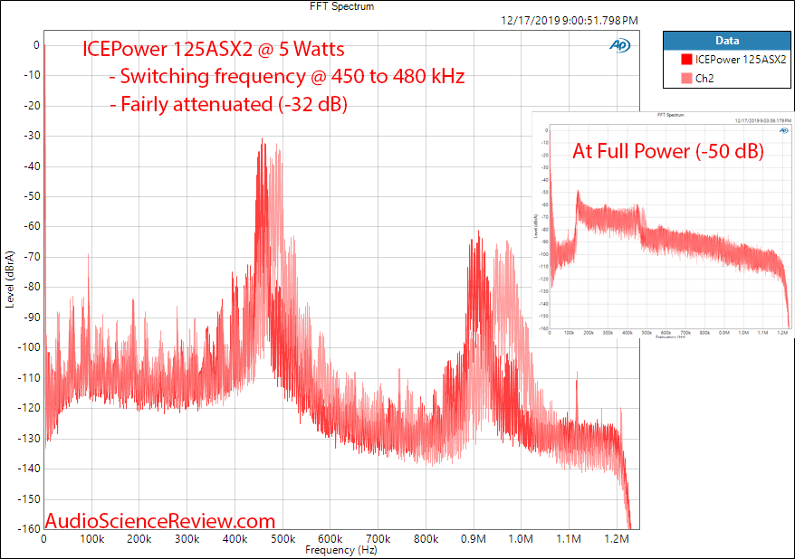 ICEPower 125ASX2 watt stereo class D amplifier FFT Spectrum Switching Frequency Audio Measurem...png