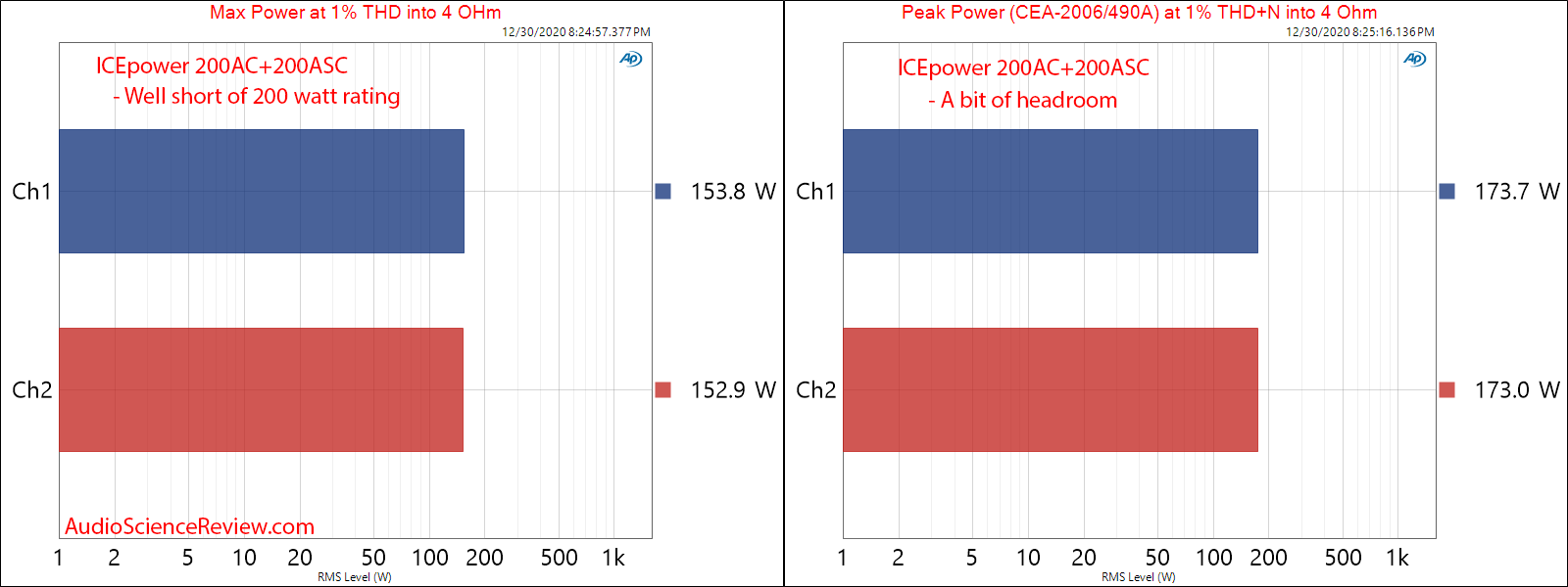 ICEpower 200AC 200ASC Measurements Max and Peak Power.png