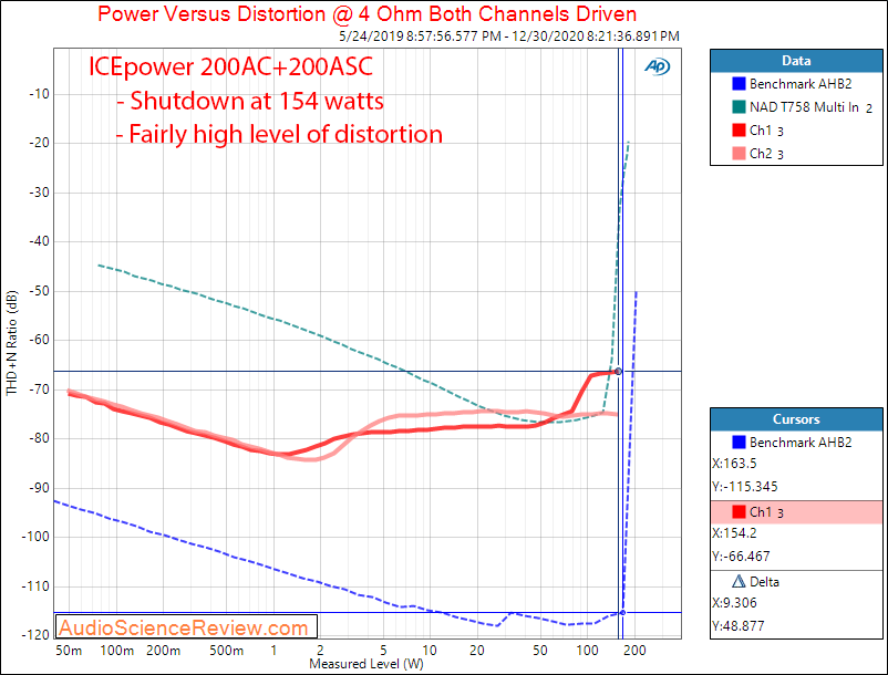 ICEpower 200AC 200ASC Measurements Power into 4 ohm.png