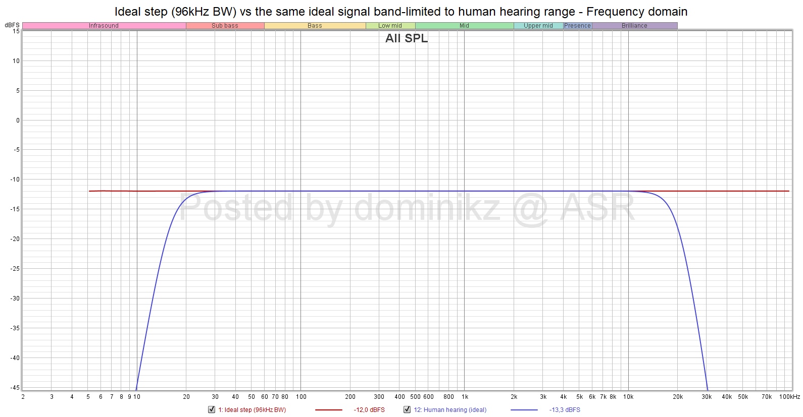 Ideal step (96kHz BW) vs the same ideal signal band-limited to human hearing range - Frequency...jpg