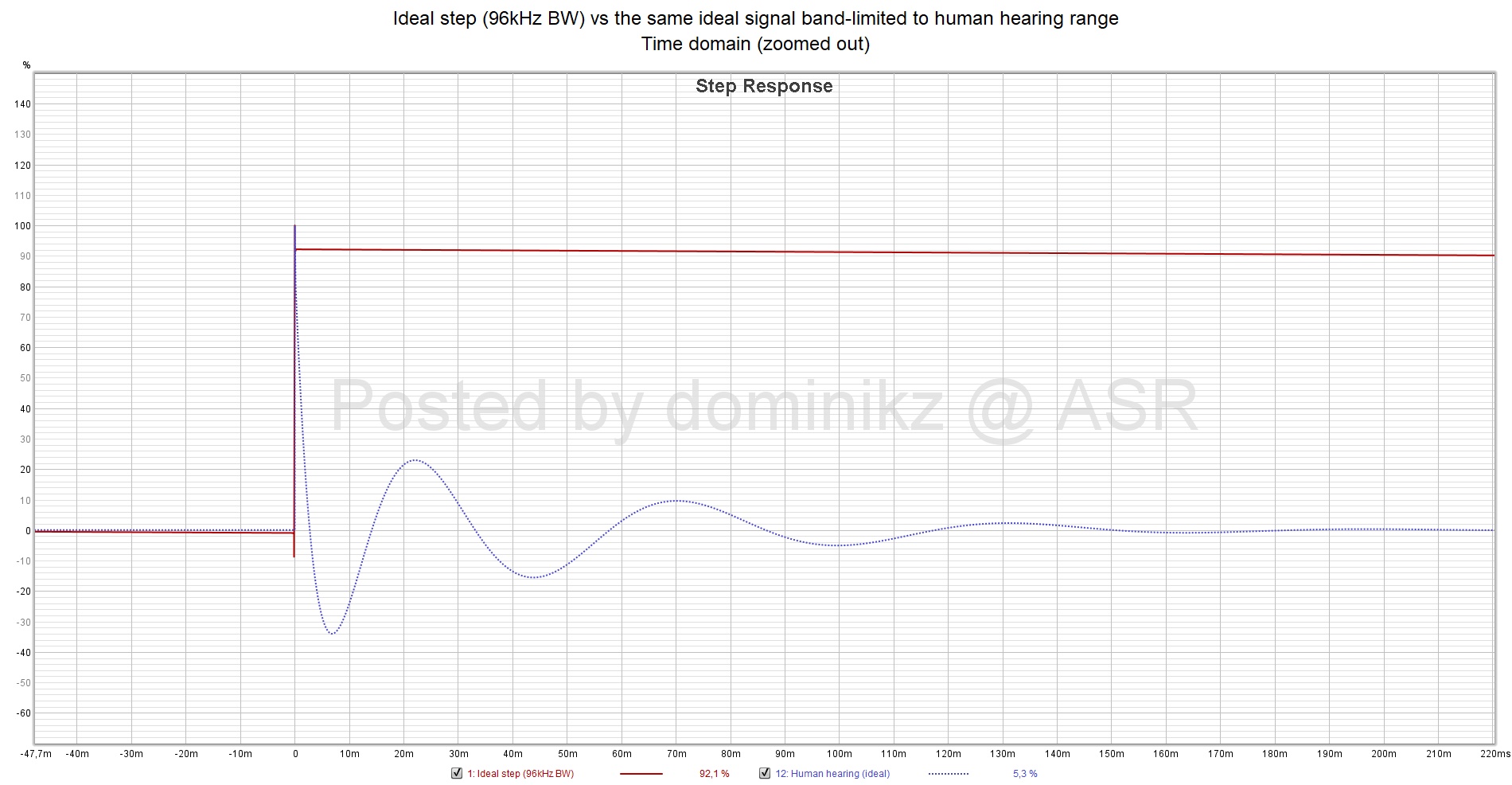 Ideal step (96kHz BW) vs the same ideal signal band-limited to human hearing range - Time doma...jpg