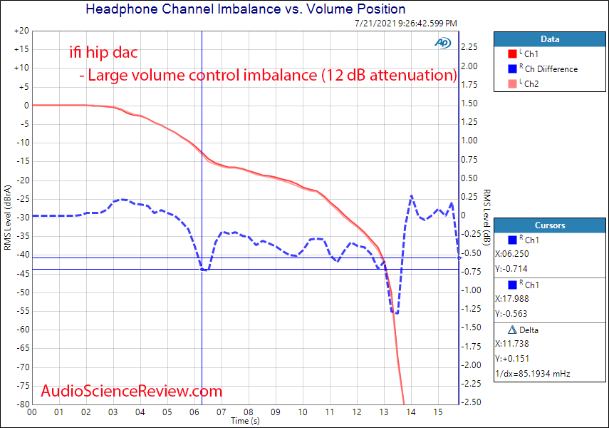 ifi hip dac channel balance measurements headphone amplifier.png