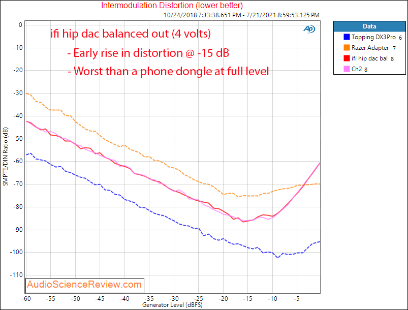 ifi hip dac IMD measurements headphone amplifier.png