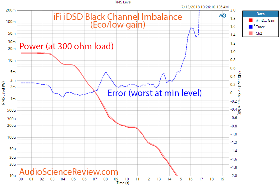 ifi idsd Black DAC channel imbalance a 300 ohm Eco gain Measurement.png