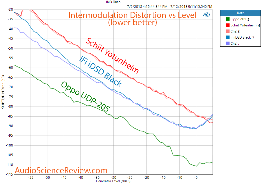 ifi idsd Black DAC vs Schiit Jotenheim DAC IMD Measurement.png