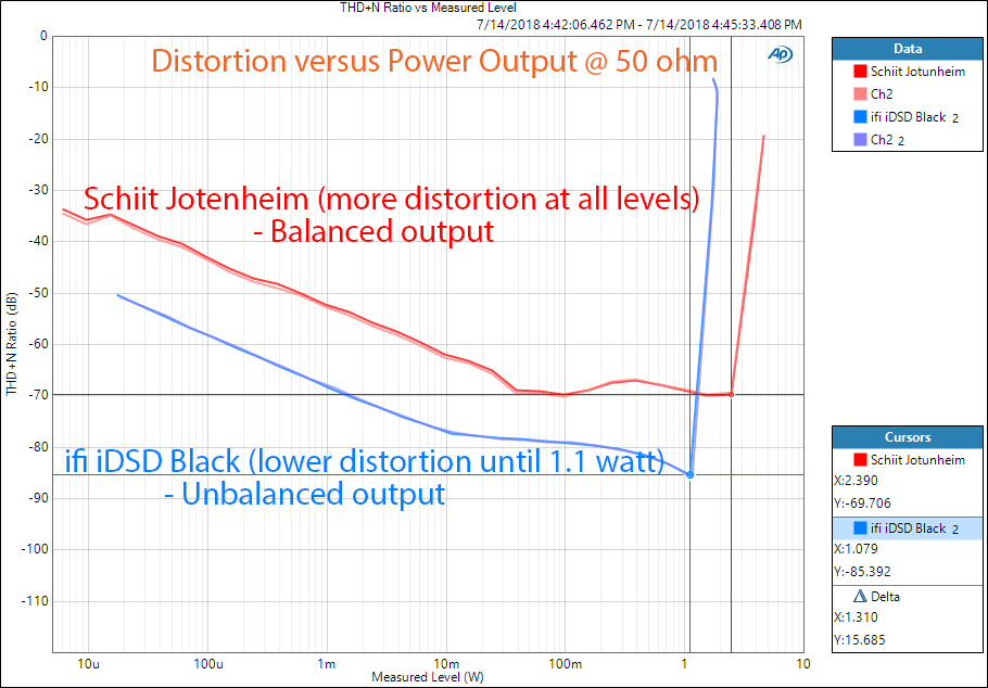 ifi idsd Black DAC vs Schiit Jotunheim DAC distortion vs output power balanced 50 ohm Measurem...png