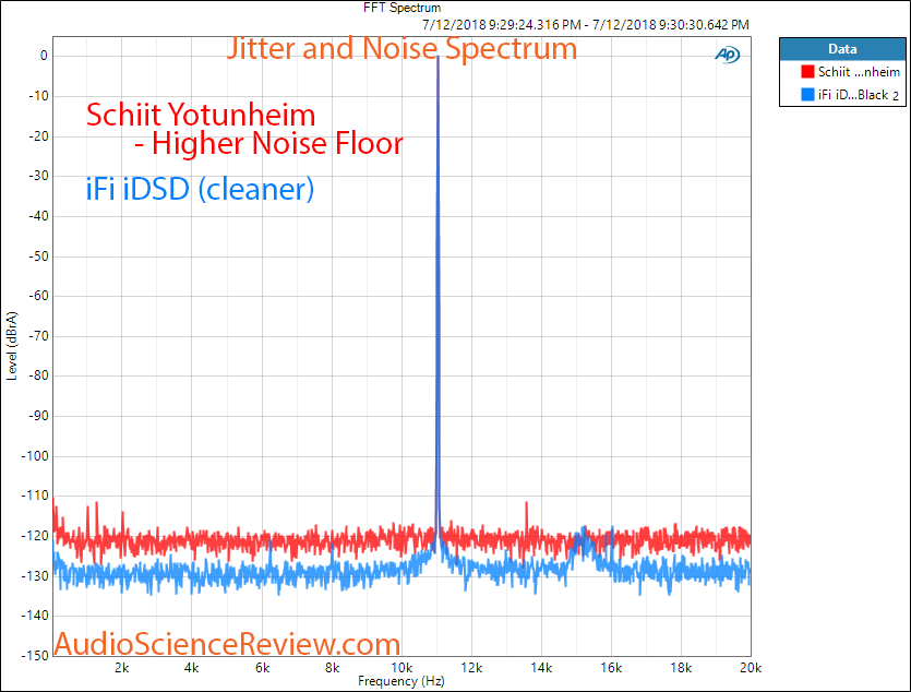 ifi idsd Black DAC vs Schiit Jotunheim DAC Jitter Measurement.png