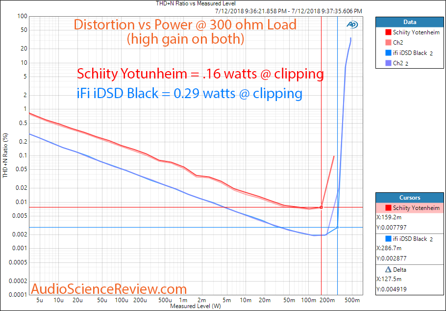 ifi idsd Black DAC vs Schiit Jotunheim Headphone Power at 300 ohm Measurement.png